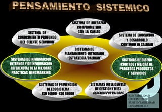 SISTEMA DE LIDERAZGO
COMPROMETIDO
CON LA CALIAD
SISTEMA DE EDUCACION
Y DESARROLLO
CONTINUO EN CALIDAD
SISTEMA DE
CONOCIMIENTO PROFUNDO
DEL CLIENTE SERVIDOR
SISTEMAS INTELIGENTES
DE GESTION ( MIS)
GERENCIA POR VALORES
SISTEMAS DE PREVENCION
DE ECOSISTEMA
ISO 14000 - ISO 18000
SISTEMAS DESISTEMAS DE
PLANEAMIENTO INTEGRADOPLANEAMIENTO INTEGRADO
““ESTRATEGIA/CALIDADESTRATEGIA/CALIDAD”
SISTEMAS DE INFORMACION
INTERNOS Y DE INFORMACION
REFERENCIAL DE LA MEJORAS
PRACTICAS BENCMARKING
SISTEMAS DE INFORMACION
INTERNOS Y DE INFORMACION
REFERENCIAL DE LA MEJORAS
PRACTICAS BENCMARKING
SISTEMAS DE DISEÑO
CONTROL Y MEJORA DE
PROCESOS PRODUCTOS
Y SERVICIOS
SISTEMAS DE DISEÑO
CONTROL Y MEJORA DE
PROCESOS PRODUCTOS
Y SERVICIOS
RENTABILIDAD
CRECIMIENTO
SUSTENTABILIDAD
DESARROLLO
 