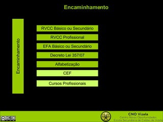 Encaminhamento Encaminhamento RVCC Básico ou Secundário RVCC Profissional EFA Básico ou Secundário CEF Decreto Lei 357/07 Alfabetização Cursos Profissionais