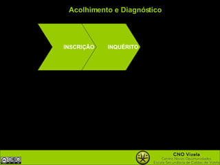 Acolhimento e Diagnóstico INSCRIÇÃO INQUÉRITO