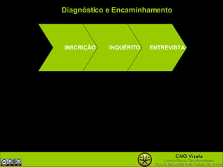 Diagnóstico e Encaminhamento INSCRIÇÃO INQUÉRITO ENTREVISTA