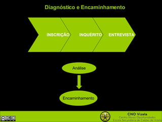 Diagnóstico e Encaminhamento Análise Encaminhamento INSCRIÇÃO INQUÉRITO ENTREVISTA
