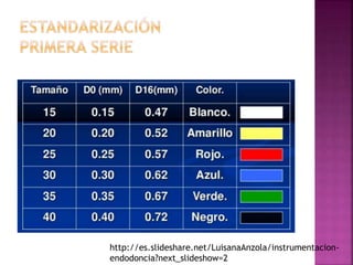 http://es.slideshare.net/LuisanaAnzola/instrumentacion-
endodoncia?next_slideshow=2
 