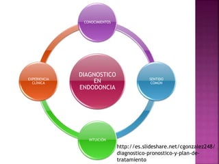 DIAGNOSTICO
EN
ENDODONCIA
CONOCIMIENTOS
SENTIDO
COMÚN
INTUICIÓN
EXPERIENCIA
CLÍNICA
http://es.slideshare.net/cgonzalez248/
diagnostico-pronostico-y-plan-de-
tratamiento
 