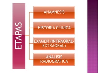 ETAPAS
ANAMNESIS
HISTORIA CLINICA
EXAMEN (INTRAORAL-
EXTRAORAL)
ANALISIS
RADIOGRAFICA
 
