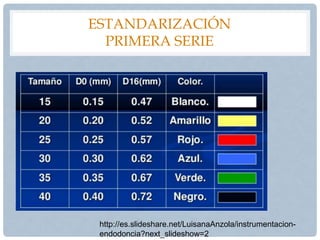 ESTANDARIZACIÓN
PRIMERA SERIE
http://es.slideshare.net/LuisanaAnzola/instrumentacion-
endodoncia?next_slideshow=2
 
