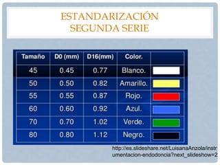 ESTANDARIZACIÓN
SEGUNDA SERIE
http://es.slideshare.net/LuisanaAnzola/instr
umentacion-endodoncia?next_slideshow=2
 