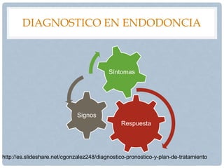 DIAGNOSTICO EN ENDODONCIA
Respuesta
Signos
Síntomas
http://es.slideshare.net/cgonzalez248/diagnostico-pronostico-y-plan-de-tratamiento
 