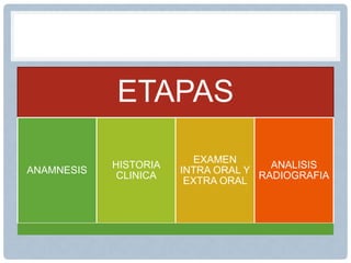 ETAPAS
ANAMNESIS
HISTORIA
CLINICA
EXAMEN
INTRA ORAL Y
EXTRA ORAL
ANALISIS
RADIOGRAFIA
 