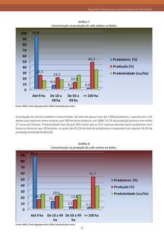 Diagnóstico e Propostas para a Cadeia Produtiva do Café da Bahia




                                                     Gráfico 7
                                  Concentração na produção de café arábica na Bahia.




Fonte: IBGE, Censo Agropecuário 2006, tabulado pelo autor.



A produção de conilon também é concentrada. Do total de pouco mais de 2.400 produtores, a parcela de 1,2%
destes que exploram áreas maiores que 100 hectares produzia, em 2006, 51,7% da produção baiana e em média
37 sacas por hectare. Produtividade mais do que 50% maior que as 23,5 sacas produzidas pelos produtores com
lavouras menores que 10 hectares, os quais são 85,1% do total de produtores e respondem por apenas 14,5% da
produção do Estado (Gráfico 8).


                                                      Gráfico 8
                                  Concentração na produção de café conilon na Bahia.




Fonte: IBGE, Censo Agropecuário 2006, tabulado pelo autor.
                                                             15
 
