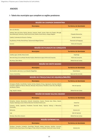Diagnóstico e Propostas para a Cadeia Produtiva do Café da Bahia




              ANEXOS

             I - Tabela dos municípios que compõem as regiões produtoras


                                                               REGIÃO DA CHAPADA DIAMANTINA
                                                        Municípios                                                   Territórios de Identidade

              Barra do Mendes.                                                                                                  Irecê

              Andaraí, Barra da Estiva, Bonito, Ibicoara, Iraquara, Itaeté, Lençóis, Morro do Chapéu, Mucugê,
              Nova Redenção, Palmeiras, Piatã, Rio de Contas, Seabra, Souto Soares, Utinga e Wagner.                     Chapada Diamantina

              Caetité, Contendas do Sincorá e Tanhaçu.                                                                     Sertão Produtivo

              Ruy Barbosa, Piritiba, Mundo Novo, Tapiramutá e Miguel Calmon.                                            Piemonte do Paraguaçu

              Jacaraci.                                                                                                  Vitória da Conquista


                                                             REGIÃO DO PLANALTO DA CONQUISTA
                                                        Municípios                                                   Territórios de Identidade
              Caatiba, Iguaí, Itambé, Nova Canaã.                                                                             Itapetinga

              Barra do Choça, Encruzilhada, Planalto, Poções, Ribeirão do Largo e Vitória da Conquista.                  Vitória da Conquista

              Boa Nova, Dário Meira.                                                                                    Médio Rio das Contas

                                                                      REGIÃO DO OESTE BAIANO
                                                        Municípios                                                   Territórios de Identidade
              São Desidério, Barreiras e Luiz Eduardo Magalhães.                                                            Oeste Baiano

              Cocos e Correntina.                                                                                       Bacia do Rio Corrente

                                                    REGIÃO DE ITIRUÇU/VALE DO JIQUIRIÇA/BREJÕES
                                                        Municípios                                                   Territórios de Identidade
              Amargosa, Brejões, Cravolândia, Irajuba, Iramaia, Itaquara, Itiruçu, Jaguaquara, Jiquiriçá, Lafayete
              Coutinho, Lagedo do Tabocal, Maracás, Mutuípe, Nova Itarana, Planaltino, Santa Inês, São Miguel              Vale do Jiquiriçá
              das Matas e Ubaíra.

              Itagi, Jequié e Jitaúna.                                                                                  Médio Rio das Contas

                                                               REGIÃO DO BAIXO SUL/SUL BAIANO
                                                        Municípios                                                   Territórios de Identidade
              Almadina, Arataca, Buerarema, Camacã, Canavieiras, Coaraci, Floresta Azul, Ilhéus, Itacaré,
              Itajuípe, Itapitanga, Jussari, Maraú, Mascote, Pau Brasil e Santa Luzia.                                        Litoral Sul

              Camamu, Gandu, Igrapiúna, Presidente Tancredo Neves, Taperoá, Valença e Wenceslau                               Baixo Sul
              Guimarães.

              Belmonte.                                                                                                      Extremo Sul

              Laje.                                                                                                        Vale do Jiquiriçá

              Ibirataia, Nova Ibiá e Itamari.                                                                           Médio Rio das Contas

                                                                          REGIÃO EXTREMO SUL
                                                        Municípios                                                   Territórios de Identidade
              Alcobaça, Caravelas, Eunápolis, Guaratinga, Ibirapuã, Itabela, Itamaraju, Itanhém, Jucuruçu,
              Medeiros Neto, Nova Viçosa, Porto Seguro, Prado, Santa Cruz Cabrália, Teixeira de Freitas, Vereda.             Extremo Sul




                                                                                        38
 