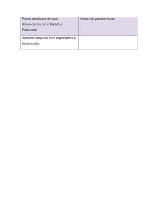 Possui atividades de lazer
diferenciadas como Karatê e
Percussão
Áreas não pavimentadas
Armários amplos e bem organizados e
higienizados
 