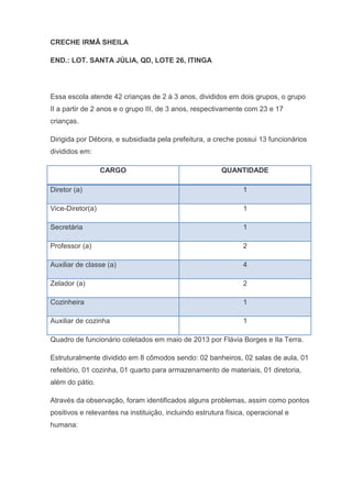 CRECHE IRMÃ SHEILA
END.: LOT. SANTA JÚLIA, QD, LOTE 26, ITINGA
Essa escola atende 42 crianças de 2 à 3 anos, divididos em dois grupos, o grupo
II a partir de 2 anos e o grupo III, de 3 anos, respectivamente com 23 e 17
crianças.
Dirigida por Débora, e subsidiada pela prefeitura, a creche possui 13 funcionários
divididos em:
CARGO QUANTIDADE
Diretor (a) 1
Vice-Diretor(a) 1
Secretária 1
Professor (a) 2
Auxiliar de classe (a) 4
Zelador (a) 2
Cozinheira 1
Auxiliar de cozinha 1
Quadro de funcionário coletados em maio de 2013 por Flávia Borges e Ila Terra.
Estruturalmente dividido em 8 cômodos sendo: 02 banheiros, 02 salas de aula, 01
refeitório, 01 cozinha, 01 quarto para armazenamento de materiais, 01 diretoria,
além do pátio.
Através da observação, foram identificados alguns problemas, assim como pontos
positivos e relevantes na instituição, incluindo estrutura física, operacional e
humana:
 