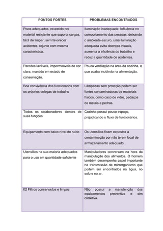 PONTOS FORTES PROBLEMAS ENCONTRADOS
Pisos adequados, revestido por
material resistente que suporta cargas,
fácil de limpar, sem favorecer
acidentes, rejunte com mesma
característica.
Iluminação inadequada: Influência no
comportamento das pessoas, deixando
o ambiente escuro, uma iluminação
adequada evita doenças visuais,
aumenta a eficiência do trabalho e
reduz a quantidade de acidentes.
Paredes laváveis, impermeáveis de cor
clara, mantido em estado de
conservação.
Pouca ventilação na área da cozinha, o
que acaba incidindo na alimentação.
Boa convivência dos funcionários com
os próprios colegas de trabalho
Lâmpadas sem proteção podem ser
fontes contaminadoras de materiais
físicos, como caco de vidro, pedaços
de metais e pedras.
Todos os colaboradores cientes de
suas funções
Cozinha possui pouco espaço,
prejudicando o fluxo de funcionários.
Equipamento com baixo nível de ruído Os utensílios ficam expostos à
contaminação por não terem local de
armazenamento adequado
Utensílios na sua maioria adequados
para o uso em quantidade suficiente
Manipuladores conversam na hora da
manipulação dos alimentos. O homem
também desempenha papel importante
na transmissão de microrganismo que
podem ser encontrados na água, no
solo e no ar.
02 Filtros conservados e limpos Não possui a manutenção dos
equipamentos preventiva e sim
corretiva.
 