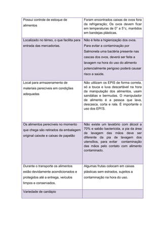 Possui controle de estoque de
alimentos
Foram encontrados caixas de ovos fora
da refrigeração; Os ovos devem ficar
em temperaturas de 0° a 5°c, mantidos
em bandejas plásticas.
Localizado no térreo, o que facilita para
entrada das mercadorias.
Não é feita a higienização dos ovos.
Para evitar a contaminação por
Salmonela uma bactéria presente nas
cascas dos ovos, deverá ser feita a
lavagem na hora do uso do alimento
potencialmente perigoso poderá causar
risco a saúde.
Local para armazenamento de
materiais perecíveis em condições
adequadas
Não utilizam os EPIS de forma correta,
só a touca e luva descartável na hora
da manipulação dos alimentos, usam
sandálias e bermudas. O manipulador
de alimento é a pessoa que lava,
descasca, corta e rala. É importante o
uso dos EPI’S.
Os alimentos perecíveis no momento
que chega são retirados da embalagem
original caixote e caixas de papelão
Não existe um lavatório com álcool a
70% e sabão bactericida, a pia da área
de lavagem das mãos deve ser
diferente da pia de lavagem dos
utensílios, para evitar contaminação
das mãos pelo contato com alimento
contaminado.
Durante o transporte os alimentos
estão devidamente acondicionados e
protegidos até a entrega, veículos
limpos e conservados.
Algumas frutas colocam em caixas
plásticas sem estrados, sujeitos a
contaminação na hora do uso.
Variedade de cardápio
 