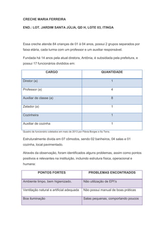 CRECHE MARIA FERREIRA
END.: LOT. JARDIM SANTA JÚLIA, QD H, LOTE 03, ITINGA
Essa creche atende 84 crianças de 01 à 04 anos, possui 2 grupos separados por
faixa etária, cada turma com um professor e um auxiliar responsável.
Fundada há 14 anos pela atual diretora, Antônia, é subsidiada pela prefeitura, e
possui 17 funcionários divididos em:
CARGO QUANTIDADE
Diretor (a) 1
Professor (a) 4
Auxiliar de classe (a) 8
Zelador (a) 1
Cozinheira 1
Auxiliar de cozinha 1
Quadro de funcionário coletados em maio de 2013 por Flávia Borges e Ila Terra.
Estruturalmente divida em 07 cômodos, sendo 02 banheiros, 04 salas e 01
cozinha, local pavimentado.
Através da observação, foram identificados alguns problemas, assim como pontos
positivos e relevantes na instituição, incluindo estrutura física, operacional e
humana:
PONTOS FORTES PROBLEMAS ENCONTRADOS
Ambiente limpo, bem higienizado. Não utilização de EPI’s
Ventilação natural e artificial adequada Não possui manual de boas práticas
Boa iluminação Salas pequenas, comportando poucos
 
