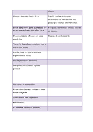 alunos
Compromisso dos funcionários Não há local exclusivo para
recebimento de mercadorias, não
possui pia, balança e termômetros.
Local compatível para quantidade de
armazenamento dos utensílios para
Não possui controle de entrada e saída
de estoque
Possui geladeira e freezer em boas
condições
Piso não é antiderrapante
Tamanho das salas compatíveis com o
numero de alunos
Instalações e equipamentos bem
higienizados e novos
Instalação elétrica embutida
Manipuladores com boa higiene
pessoal
Utilização de água potável
Fazem desinfecção com hipoclorito de
frutas e vegetais.
Almoxarifado bem organizado
Possui PVPS
A unidade é localizada no térreo
 