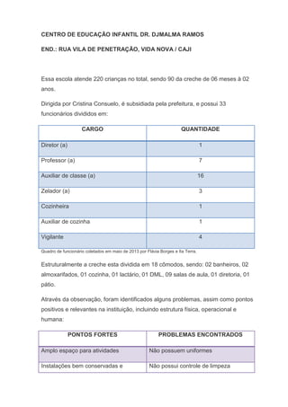 CENTRO DE EDUCAÇÃO INFANTIL DR. DJMALMA RAMOS
END.: RUA VILA DE PENETRAÇÃO, VIDA NOVA / CAJI
Essa escola atende 220 crianças no total, sendo 90 da creche de 06 meses à 02
anos.
Dirigida por Cristina Consuelo, é subsidiada pela prefeitura, e possui 33
funcionários divididos em:
CARGO QUANTIDADE
Diretor (a) 1
Professor (a) 7
Auxiliar de classe (a) 16
Zelador (a) 3
Cozinheira 1
Auxiliar de cozinha 1
Vigilante 4
Quadro de funcionário coletados em maio de 2013 por Flávia Borges e Ila Terra.
Estruturalmente a creche esta dividida em 18 cômodos, sendo: 02 banheiros, 02
almoxarifados, 01 cozinha, 01 lactário, 01 DML, 09 salas de aula, 01 diretoria, 01
pátio.
Através da observação, foram identificados alguns problemas, assim como pontos
positivos e relevantes na instituição, incluindo estrutura física, operacional e
humana:
PONTOS FORTES PROBLEMAS ENCONTRADOS
Amplo espaço para atividades Não possuem uniformes
Instalações bem conservadas e Não possui controle de limpeza
 