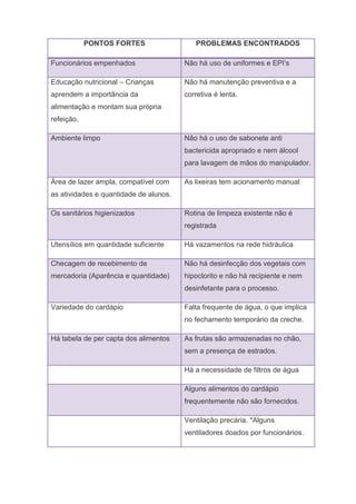 PONTOS FORTES PROBLEMAS ENCONTRADOS
Funcionários empenhados Não há uso de uniformes e EPI’s
Educação nutricional – Crianças
aprendem a importância da
alimentação e montam sua própria
refeição.
Não há manutenção preventiva e a
corretiva é lenta.
Ambiente limpo Não há o uso de sabonete anti
bactericida apropriado e nem álcool
para lavagem de mãos do manipulador.
Área de lazer ampla, compatível com
as atividades e quantidade de alunos.
As lixeiras tem acionamento manual
Os sanitários higienizados Rotina de limpeza existente não é
registrada
Utensílios em quantidade suficiente Há vazamentos na rede hidráulica
Checagem de recebimento de
mercadoria (Aparência e quantidade)
Não há desinfecção dos vegetais com
hipoclorito e não há recipiente e nem
desinfetante para o processo.
Variedade do cardápio Falta frequente de água, o que implica
no fechamento temporário da creche.
Há tabela de per capta dos alimentos As frutas são armazenadas no chão,
sem a presença de estrados.
Há a necessidade de filtros de água
Alguns alimentos do cardápio
frequentemente não são fornecidos.
Ventilação precária. *Alguns
ventiladores doados por funcionários.
 