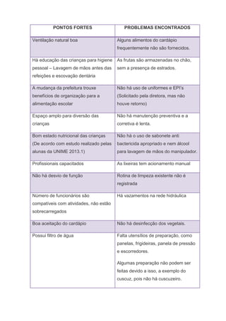 PONTOS FORTES PROBLEMAS ENCONTRADOS
Ventilação natural boa Alguns alimentos do cardápio
frequentemente não são fornecidos.
Há educação das crianças para higiene
pessoal – Lavagem de mãos antes das
refeições e escovação dentária
As frutas são armazenadas no chão,
sem a presença de estrados.
A mudança da prefeitura trouxe
benefícios de organização para a
alimentação escolar
Não há uso de uniformes e EPI’s
(Solicitado pela diretora, mas não
houve retorno)
Espaço amplo para diversão das
crianças
Não há manutenção preventiva e a
corretiva é lenta.
Bom estado nutricional das crianças
(De acordo com estudo realizado pelas
alunas da UNIME 2013.1)
Não há o uso de sabonete anti
bactericida apropriado e nem álcool
para lavagem de mãos do manipulador.
Profissionais capacitados As lixeiras tem acionamento manual
Não há desvio de função Rotina de limpeza existente não é
registrada
Número de funcionários são
compatíveis com atividades, não estão
sobrecarregados
Há vazamentos na rede hidráulica
Boa aceitação do cardápio Não há desinfecção dos vegetais.
Possui filtro de água Falta utensílios de preparação, como
panelas, frigideiras, panela de pressão
e escorredores.
Algumas preparação não podem ser
feitas devido a isso, a exemplo do
cuscuz, pois não há cuscuzeiro.
 