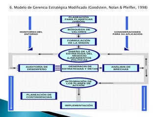 6. Modelo de Gerencia Estratégica Modificado (Goodstein, Nolan & Pfeiffer, 1998)
 