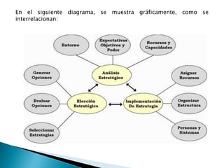 En el siguiente diagrama, se muestra gráficamente, como se
interrelacionan:
 