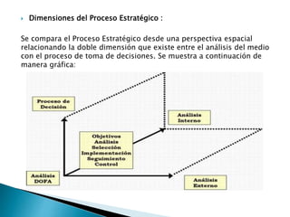  Dimensiones del Proceso Estratégico :
Se compara el Proceso Estratégico desde una perspectiva espacial
relacionando la doble dimensión que existe entre el análisis del medio
con el proceso de toma de decisiones. Se muestra a continuación de
manera gráfica:
 