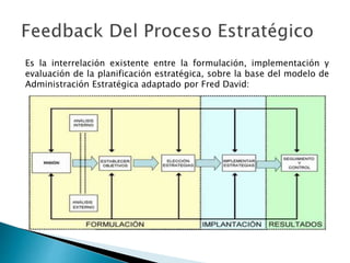 Es la interrelación existente entre la formulación, implementación y
evaluación de la planificación estratégica, sobre la base del modelo de
Administración Estratégica adaptado por Fred David:
 