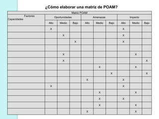 Matriz POAM
Factores
Capacidades
Oportunidades Amenazas Impacto
Alto Medio Bajo Alto Medio Bajo Alto Medio Bajo
X X
X X
X X
X X
X X
X X
X X
X X
X X
X X
X X
X X
X X
¿Cómo elaborar una matriz de POAM?
 