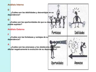 Análisis Interno
D
¿Cuáles son las debilidades y desventajas en su
dependencia?
O
¿Cuáles son las oportunidades de que su dependencia
puede explotar?
Análisis Externo
F
¿Cuáles son las fortalezas y ventajas de su
dependencia?
A
¿Cuáles son las amenazas y los obstáculos que pueden
afectar negativamente la evolución de su dependencia?
 