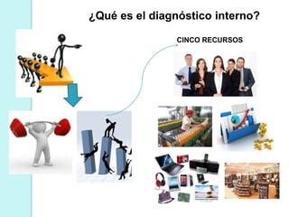 ¿Qué es el diagnóstico interno?
CINCO RECURSOS
 