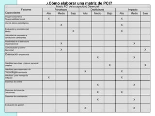 ¿Cómo elaborar una matriz de PCI?
Matriz PCI de la capacidad Gerencial
Factores
Capacidades
Fortalezas Debilidades Impacto
Alto Medio Bajo Alto Medio Bajo Alto Medio Bajo
Imagen corporativa
Responsabilidad social X X
Uso de planes estratégicos
X X
Evaluación y pronóstico del
Medio X X
Velocidad de respuesta a
condiciones cambiantes
Flexibilidad de la estructura
Organizacional X X
Comunicación y control
Gerencial X X
Orientación empresarial
X X
Habilidad para traer y retener personal
creativo X X
Habilidad para responder a la
Tecnología cambiante X X
Habilidad para manejar la
Inflación X X
Sistemas de control
X X
Sistemas de tomas de
Decisiones X X
Sistemas de coordianción
X X
Evaluación de gestión
X X
 