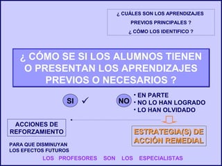ESTRATEGIA(S) DE
ACCIÓN REMEDIAL
ESTRATEGIA(S) DE
ACCIÓN REMEDIAL
¿ CÓMO SE SI LOS ALUMNOS TIENEN
O PRESENTAN LOS APRENDIZAJES
PREVIOS O NECESARIOS ?
¿ CÓMO SE SI LOS ALUMNOS TIENEN
O PRESENTAN LOS APRENDIZAJES
PREVIOS O NECESARIOS ?
SI NO
• EN PARTE
• NO LO HAN LOGRADO
• LO HAN OLVIDADO
LOS PROFESORES SON LOS ESPECIALISTAS
ACCIONES DE
REFORZAMIENTO
PARA QUE DISMINUYAN
LOS EFECTOS FUTUROS
¿ CUÁLES SON LOS APRENDIZAJES
PREVIOS PRINCIPALES ?
¿ CÓMO LOS IDENTIFICO ?
 