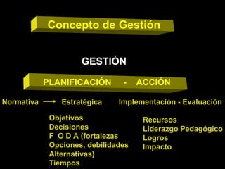 Concepto de Gestión
GESTIÓNGESTIÓN
Normativa Estratégica Implementación - Evaluación
PLANIFICACIÓN - ACCIÓN
Objetivos
Decisiones
F O D A (fortalezas
Opciones, debilidades
Alternativas)
Tiempos
Recursos
Liderazgo Pedagógico
Logros
Impacto
 