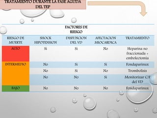 TRATAMIENTO DURANTE LA FASE AGUDA
DEL TEP
FACTORES DE
RIESGO
RIESGO DE
MUERTE
SHOCK
HIPOTENSION
DISFUNCION
DEL VD
AFECTACION
MIOCARDICA
TRATAMIENTO
ALTO Si Si No Heparina no
fraccionada +
embolectomía
INTERMEDIO No Si Si Fondaparinux
No Si No Trombolisis
No No Si Monitorizar C/F
del VD
BAJO No No No Fondaparinux
 