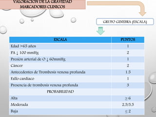 VALORACION DE LA GRAVEDAD
MARCADORES CLINICOS
GRUPO GINEBRA (ESCALA)
ESCALA PUNTOS
Edad >65 años 1
PA ↓ 100 mmHg 2
Presión arterial de O ↓ 60mmHg 1
Cáncer 2
Antecedentes de Trombosis venosa profunda 1.5
Fallo cardiaco 1
Presencia de trombosis venosa profunda 3
PROBABILIDAD
Alta ≥ 6
Moderada 2,5/5,5
Baja ≤ 2
 