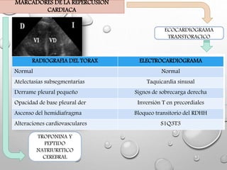 MARCADORES DE LA REPERCUSION
CARDIACA
ECOCARDIOGRAMA
TRANSTORACICO
TROPONINA Y
PEPTIDO
NATRIURETICO
CEREBRAL
RADIOGRAFIA DEL TORAX ELECTROCARDIOGRAMA
Normal Normal
Atelectasias subsegmentarias Taquicardia sinusal
Derrame pleural pequeño Signos de sobrecarga derecha
Opacidad de base pleural der Inversión T en precordiales
Ascenso del hemidiafragma Bloqueo transitorio del RDHH
Alteraciones cardiovasculares S1Q3T3
 