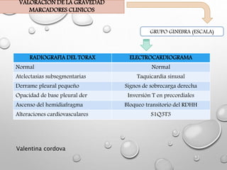 VALORACION DE LA GRAVEDAD
MARCADORES CLINICOS
GRUPO GINEBRA (ESCALA)
RADIOGRAFIA DEL TORAX ELECTROCARDIOGRAMA
Normal Normal
Atelectasias subsegmentarias Taquicardia sinusal
Derrame pleural pequeño Signos de sobrecarga derecha
Opacidad de base pleural der Inversión T en precordiales
Ascenso del hemidiafragma Bloqueo transitorio del RDHH
Alteraciones cardiovasculares S1Q3T3
Valentina cordova
 