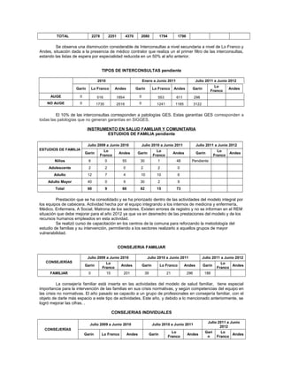 TOTAL                  2278         2251       4370      2080              1794        1796

        Se observa una disminución considerable de Interconsultas a nivel secundaria a nivel de Lo Franco y
Andes, situación dada a la presencia de médico contralor que realiza un el primer filtro de las interconsultas,
estando las listas de espera por especialidad reducida en un 50% al año anterior.


                                       TIPOS DE INTERCONSULTAS pendiente

                                   2010                               Enero a Junio 2011                     Julio 2011 a Junio 2012
                                                                                                                          Lo
                    Garín       Lo Franco        Andes         Garín          Lo Franco      Andes       Garín                       Andes
                                                                                                                        Franco
      AUGE            0           516            1854             0              553           611           298
    NO AUGE           0           1735           2516             0             1241          1185           3122

         El 10% de las interconsultas corresponden a patologías GES. Estas garantías GES corresponden a
todas las patologías que no generan garantías en SIGGES.

                            INSTRUMENTO EN SALUD FAMILIAR Y COMUNITARIA
                                    ESTUDIOS DE FAMILIA pendiente

                            Julio 2009 a Junio 2010                   Julio 2010 a Junio 2011                 Julio 2011 a Junio 2012
ESTUDIOS DE FAMILIA                      Lo                                     Lo                                            Lo
                          Garín                     Andes       Garín                        Andes            Garín                  Andes
                                       Franco                                 Franco                                        Franco
        Niños               6            0           55           30             1             48        Pendiente
     Adolescente            2            2            0           2              2              0
       Adulto               12           7            4           10            10              6
    Adulto Mayor            40           0            9           30             2              9
        Total               60           9           68           82            15             73

         Prestación que se ha consolidado y se ha priorizado dentro de las actividades del modelo integral por
los equipos de cabecera. Actividad hecha por el equipo integrando a los internos de medicina y enfermería,
Médico, Enfermera, A Social, Matrona de los sectores. Existen errores de registro y no se informan en el REM
situación que debe mejorar para el año 2012 ya que va en desmedro de las prestaciones del modelo y de los
recursos humanos empleados en esta actividad.
         Se realizó curso de capacitación en los centros de la comuna para reforzando la metodología del
estudio de familias y su intervención, permitiendo a los sectores realizarlo a aquellos grupos de mayor
vulnerabilidad.


                                                    CONSEJERIA FAMILIAR

                            Julio 2009 a Junio 2010                      Julio 2010 a Junio 2011                    Julio 2011 a Junio 2012
   CONSEJERÍAS                            Lo                                                                                   Lo
                          Garín                      Andes            Garín         Lo Franco        Andes          Garín           Andes
                                        Franco                                                                               Franco
     FAMILIAR               0             15          201              39              21              296           188

          La consejería familiar está inserta en las actividades del modelo de salud familiar, tiene especial
importancia para la intervención de las familias en sus crisis normativas, y según competencias del equipo en
las crisis no normativas. El año pasado se capacito a un grupo de profesionales en consejería familiar, con el
objeto de darle más espacio a este tipo de actividades. Este año, y debido a lo mencionado anteriormente, se
logró mejorar las cifras. .

                                               CONSEJERIAS INDIVIDUALES

                                                                                                                       Julio 2011 a Junio
                             Julio 2009 a Junio 2010                          Julio 2010 a Junio 2011
                                                                                                                              2012
  CONSEJERÍAS
                                                                                             Lo                      Garí      Lo
                          Garín        Lo Franco          Andes             Garín                      Andes                        Andes
                                                                                           Franco                     n      Franco
 