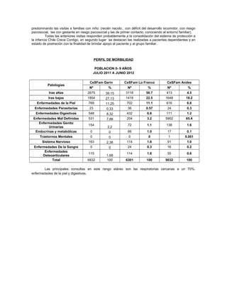 predominando las visitas a familias con niño: (recién nacido, con déficit del desarrollo sicomotor, con riesgo
psicosocial, las con gestante en riesgo psicosocial y las de primer contacto, conociendo el entorno familiar).
          Todas las anteriores visitas responden probablemente a la consolidación del sistema de protección a
la Infancia Chile Crece Contigo, en segundo lugar se destacan las realizadas a pacientes dependientes y en
estado de postración con la finalidad de brindar apoyo al paciente y al grupo familiar.



                                           PERFIL DE MORBILIDAD

                                            POBLACION 0- 9 AÑOS
                                           JULIO 2011 A JUNIO 2012

                                       CeSFam Garín           CeSFam Lo Franco             CeSFam Andes
          Patologías
                                      Nº           %            Nº            %            Nº           %
           Iras altas                2675         39,15        3118         50.7          413           4.5
           Iras bajas                1854         27,13        1419         22.5          1648         18.2
   Enfermedades de la Piel            769         11,25        702          11.1          616           6.8
  Enfermedades Parasitarias           23          0,33          36          0.57           24           0.3
  Enfermedades Digestivas             548         8,32         432           6.8          111           1.2
 Enfermedades Mal Definidas           531         7,88         204           3.2          5902         65.4
    Enfermedades Genito
                                      154                       72           1.1          138           1.6
          Urinarias                                2,2
  Endocrinas y metabólicas             0           0            66           1.0           17           0.1
     Trastornos Mentales               0           0             0            0            1           0.001
       Sistema Nervioso               163         2,38         114           1.8           91           1.0
 Enfermedades De la Sangre             0           0            24           0.3           16           0.2
       Enfermedades
                                      115                      114           1.8           55           0.6
      Osteoarticulares                            1.68
           Total                     6832         100          6301          100          9032          100

       Las principales consultas en este rango etáreo son las respiratorias cercanas a un 70%,
enfermedades de la piel y digestivas.
 