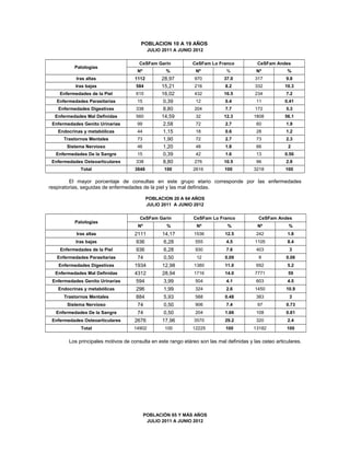POBLACION 10 A 19 AÑOS
                                            JULIO 2011 A JUNIO 2012

                                       CeSFam Garín           CeSFam Lo Franco             CeSFam Andes
          Patologías
                                      Nº            %           Nº           %             Nº           %
           Iras altas                1112         28,97        970          37.0          317           9.8
           Iras bajas                584          15,21        216           8.2          332          10.3
    Enfermedades de la Piel          615          16,02        432          16.5          234           7.2
   Enfermedades Parasitarias          15          0,39          12           0.4           11          0.41
   Enfermedades Digestivas           338          8,80         204           7.7          172           5.3
  Enfermedades Mal Definidas         560          14,59         32          12.3         1808          56.1
 Enfermedades Genito Urinarias        99          2,58          72           2.7           60           1.9
   Endocrinas y metabólicas           44          1,15          18           0.6           28           1.2
      Trastornos Mentales             73          1,90          72           2.7           73           2.3
       Sistema Nervioso               46          1,20          48           1.8           66            2
  Enfermedades De la Sangre           15          0,39          42           1.6           13          0.56
 Enfermedades Osteoarticulares       338          8,80         276          10.5           96           2.9
             Total                   3848          100         2616          100         3218          100

         El mayor porcentaje de consultas en este grupo etario corresponde por las enfermedades
respiratorias, seguidas de enfermedades de la piel y las mal definidas.

                                            POBLACION 20 A 64 AÑOS
                                            JULIO 2011 A JUNIO 2012

                                       CeSFam Garín            CeSFam Lo Franco             CeSFam Andes
          Patologías
                                      Nº            %           Nº            %            Nº            %
           Iras altas                2111         14,17        1536          12.5         242           1.8
           Iras bajas                936           6,28        555           4.5          1105          8.4
    Enfermedades de la Piel          936           6,28        930           7.6          403            3
   Enfermedades Parasitarias          74           0,50         12           0.09           8           0.06
   Enfermedades Digestivas           1934         12,98        1380          11.0         692           5.2
  Enfermedades Mal Definidas         4312         28,94        1716          14.0         7771           59
 Enfermedades Genito Urinarias       594           3,99        504           4.1          603           4.5
   Endocrinas y metabólicas          296           1,99        324           2.6          1450          10.9
      Trastornos Mentales            884           5,93        588           0.48         383            3
       Sistema Nervioso               74           0,50        906           7.4           97           0.73
  Enfermedades De la Sangre           74           0,50        204           1.66         108           0.81
 Enfermedades Osteoarticulares       2676         17,96        3570          29.2         320           2.4
             Total                  14902          100        12225          100         13182          100

        Los principales motivos de consulta en este rango etáreo son las mal definidas y las osteo articulares.




                                           POBLACIÓN 65 Y MÁS AÑOS
                                            JULIO 2011 A JUNIO 2012
 