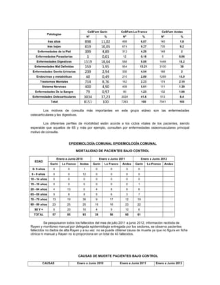 CeSFam Garín              CeSFam Lo Franco                    CeSFam Andes
             Patologías
                                                 Nº            %             Nº              %                 Nº           %
               Iras altas                   898               11,02         499             6.87           140             1.8
               Iras bajas                   819               10,05         674             9.27           735             9.2
     Enfermedades de la Piel                399                4,89         312             4.29           148              2
   Enfermedades Parasitarias                  1                0,01          12             0.16               5           0.06
    Enfermedades Digestivas                 1519              18,64         588             9.09           1448            18.2
  Enfermedades Mal Definidas                159                1,95         954            13.21           3100            39
 Enfermedades Genito Urinarias              239                2,94         330             4.54           166              2
    Endocrinas y metabólicas                 40                0,49         210             2.89           1269            15.9
      Trastornos Mentales                   714                8,76         162             2.23           174             2.19
        Sistema Nervioso                    400                4,90         408             5.61           111             1.39
   Enfermedades De la Sangre                 79                0,97          90             1.23           132             1.66
 Enfermedades Osteoarticulares              3034              37,23         3024            41.6           513             6.4
                 Total                      8151               100          7263            100            7941            100


         Los motivos de consulta más importantes en este grupo etáreo son las enfermedades
osteoarticulares y las digestivas.

        Los diferentes perfiles de morbilidad están acorde a los ciclos vitales de los pacientes, siendo
esperable que aquellos de 65 y más por ejemplo, consulten por enfermedades osteomusculares principal
motivo de consulta.


                                EPIDEMIOLOGÍA COMUNAL EPIDEMIOLOGÍA COMUNAL

                                        MORTALIDAD DE PACIENTES BAJO CONTROL

                       Enero a Junio 2010                   Enero a Junio 2011              Enero a Junio 2012
   EDAD
                 Garín      Lo Franco    Andes        Garín    Lo Franco    Andes     Garín        Lo Franco       Andes
 0- 5 años         0           0            1          0              0          3     0
6 - 9 años         0           0            12         0              0          0     0
10 - 14 años       0           0            0          0              0          0     0
15 - 19 años       0           0            0          0              0          0     1
20 - 64 años       4           13           0          4              8          9     6
65 - 69 años       9           8            8          5              6          3     7
70 - 79 años      13           19           36         9           17            12    19
80 - 89 años      23           25           20         16          16            23    22
  90 Y +           8           20           16         4              9          10    6
  TOTAL           57           85           93         38          56            60    61

          Se pesquisaron todos los fallecidos del mes de julio 2011 a junio 2012, información recibida de
Rayen y monitoreo manual por delegada epidemiologia entregada por los sectores, se observa pacientes
fallecidos no dados de alta Rayen y a su vez no se puede obtener causa de muerte ya que no figura en ficha
clínica ni manual y Rayen no lo proporciona en un total de 40 fallecidos.




                                         CAUSAS DE MUERTE PACIENTES BAJO CONTROL

        CAUSAS                          Enero a Junio 2010                 Enero a Junio 2011           Enero a Junio 2012
 