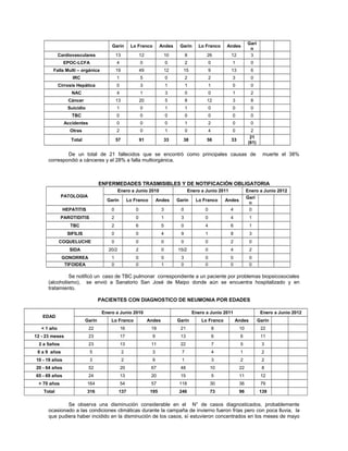 Garí
                                        Garín         Lo Franco         Andes     Garín      Lo Franco      Andes
                                                                                                                          n
             Cardiovasculares               13              12           10            8         26           12          3
               EPOC-LCFA                    4               0                0         2            0         1            0
        Falla Multi – orgánica              19              49           12        15               9         13           6
                   IRC                      1               5                0         2            2         3            0
             Cirrosis Hepática              0               3                1         1            1         0            0
                   NAC                      4               1                3         0            0         1            2
                 Cáncer                     13              20               5         8         12           3            8
                 Suicidio                   1               0                1         1            0         0            0
                   TBC                      0               0                0         0            0         0            0
               Accidentes                   0               0                0         1            2         0            0
                  Otras                     2               0                1         0            4         0            2
                                                                                                                          21
                   Total                    57              91           33        38            56           33
                                                                                                                         (61)

              De un total de 21 fallecidos que se encontró como principales causas de                                             muerte el 38%
      correspondió a cánceres y el 28% a falla multiorgánica.



                                   ENFERMEDADES TRASMISIBLES Y DE NOTIFICACIÓN OBLIGATORIA
                                             Enero a Junio 2010                         Enero a Junio 2011               Enero a Junio 2012
              PATOLOGIA                                                                                                  Garí
                                      Garín          Lo Franco         Andes     Garín      Lo Franco       Andes
                                                                                                                          n
               HEPATITIS                0               0                3        0             0             4           0
              PAROTIDITIS               2               0                1        3             0             4           1
                  TBC                   2               6                5        0             4             6           1
                 SIFILIS                0               0                4        9             1             8           3
             COQUELUCHE                 0               0                0        0             0             2           0
                  SIDA                20/2              2                0       15/2           0             4           2
              GONORREA                  1               0                0        3             0             0           0
               TIFOIDEA                 0               0                1        0             0             0           0

               Se notificó un caso de TBC pulmonar correspondiente a un paciente por problemas biopsicosociales
      (alcoholismo), se envió a Sanatorio San José de Maipo donde aún se encuentra hospitalizado y en
      tratamiento.

                                   PACIENTES CON DIAGNOSTICO DE NEUMONIA POR EDADES

                                    Enero a Junio 2010                                     Enero a Junio 2011                    Enero a Junio 2012
   EDAD
                           Garín        Lo Franco                Andes           Garín         Lo Franco          Andes         Garín
   < 1 año                  22                  16                19              21                    8           10           22
12 - 23 meses               23                  17                 9              13                    6           6            11
 2 a 5años                  23                  13                11              22                    7           5            3
 6 a 9 años                 5                    2                 3               7                    4           1            2
10 - 19 años                3                    2                 9               1                    3           2            2
20 - 64 años                52                  20                67              48                10              22           8
65 - 69 años                24                  13                20              15                    5           11           12
 > 70 años                  164                 54                57              118               30              36           79
    Total                   316              137                  195             246               73              96          139

              Se observa una disminución considerable en el N° de casos diagnosticados, probablemente
      ocasionado a las condiciones climáticas durante la campaña de invierno fueron frías pero con poca lluvia, la
      que pudiera haber incidido en la disminución de los casos, sí estuvieron concentrados en los meses de mayo
 