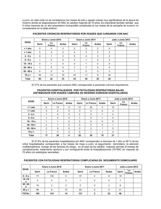 a junio, en este corte no se consideraron los meses de julio y agosto meses muy significativos de la época de
invierno donde se diagnosticaron 25 NAC en adultos mayores de 70 años. Es importante también señalar que
5 niños menores de un año presentaron bronquiolitis complicada en los meses de la campaña de invierno no
considerados en la tabla anterior.

             PACIENTES CRONICOS RESPIRATORIOS POR EDADES QUE CURSARON CON NAC

                          Enero a Junio 2010                         Enero a Junio 2011                            Julio a Junio 2012
  EDAD                              Lo                                         Lo                                         Lo
                 Garín                          Andes          Garín                       Andes            Garín                   Andes
                                  Franco                                     Franco                                     Franco
 < 1 año             5               4            3             2               3              2              0
 > 1 año             5              3             2             4              3               2              2
  2-5a               9              1             3             5              4               3              2
  6-9a               1              0             0             2              1               0              2
 10 - 19 a           0              1             0             0              1               0              0
 20 - 64 a           1              0             6             7              7               4              2
 65 - 69 a           6              0             9             1              0               5              3
  70 y +             53            13            10             22             11              9             33
  Total              80            22            33             43             30              25            44

           El 31% de los pacientes que cursaron NAC corresponden a pacientes crónicos respiratorios.

                PACIENTES HOSPITALIZADOS POR PATOLOGIAS RESPIRATORIAS BAJAS
             DISTRIBUIDOS POR EDADES CAMPAÑA DE INVIERNO EGRESOS HOSPITALARIOS

                                  Enero a Junio 2010                        Enero a Junio 2011                        Julio a Junio 2012
      EDAD                                                                                                                    Lo
                           Garín        Lo Franco     Andes          Garín      Lo Franco           Andes         Garín                Andes
                                                                                                                            Franco
     < 1 año                 6             13              0           12             25              4            10
     > 1 año                 3             2               0            3             5               2             3
      2-5a                   1             4               0            2             5               1             3
      6-9a                   1             0               0            1             0               1             0
    10 - 19 a                1             1               0            2             0               0             0
    20 - 64 a                2             1               0            0             0               0             1
    65 - 69 a                2             0               0            0             3               1             0
      70 y +                 1             5               0            0             1               1             4
       Total                 17            26              0           20             39             10            21

         El 47.6% de los pacientes hospitalizados por NAC corresponden a menores de 1 año un 90 % de los
niños hospitalizados corresponden a los meses de mayo a junio, el seguimiento domiciliario, la atención
multidisciplinaria, manejo de los factores de riesgo, en el caso de los adultos mayores permite el manejo de
complicaciones, tratamiento oportuno y por consiguiente evitar la hospitalizaciones (79 NAC en mayores de
70 años con patologías asociadas)


 PACIENTES CON PATOLOGIAS RESPIRATORIAS COMPLICADAS EN SEGUIMIENTO DOMICILIARIO

                          Enero a Junio 2010                                   Enero a Junio 2011                          Julio a Junio 2012
EDAD
                                                                                                                                   Lo
               Garín          Lo Franco             Andes              Garín        Lo Franco               Andes        Garín          Andes
                                                                                                                                 Franco
0-9a            77                 135                0                 37                 2                  8           18
10 -19
                 3                  0                 0                 1                  0                  0            1
   a
20 - 64
                16                  2                 2                 0                  0                  3            8
   a
65 y +          99                  6                 12                83                 0                 11           41
TOTAL           195                143                14               121                 2                 22           68
 