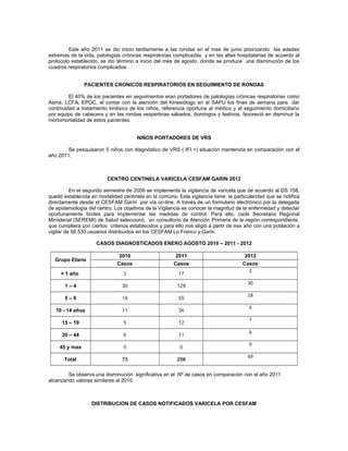 Este año 2011 se dio inicio tardíamente a las rondas en el mes de junio priorizando las edades
extremas de la vida, patologías crónicas respiratorias complicadas y en las altas hospitalarias de acuerdo al
protocolo establecido, se dio término a inicio del mes de agosto, donde se produce una disminución de los
cuadros respiratorios complicados.


               PACIENTES CRONICOS RESPIRATORIOS EN SEGUIMIENTO DE RONDAS

         El 40% de los pacientes en seguimientos eran portadores de patologías crónicas respiratorias como
Asma, LCFA, EPOC, el contar con la atención del Kinesiólogo en el SAPU los fines de semana para dar
continuidad a tratamiento kinésico de los niños, referencia oportuna al médico y el seguimiento domiciliario
por equipo de cabecera y en las rondas vespertinas sábados, domingos y festivos, favoreció en disminuir la
morbimortalidad de estos pacientes.


                                       NIÑOS PORTADORES DE VRS

        Se pesquisaron 5 niños con diagnóstico de VRS ( IFI +) situación mantenida en comparación con el
año 2011.



                         CENTRO CENTINELA VARICELA CESFAM GARIN 2012

          En el segundo semestre de 2006 se implementa la vigilancia de varicela que de acuerdo al DS 158,
quedó establecida en modalidad centinela en la comuna. Esta vigilancia tiene la particularidad que se notifica
directamente desde el CESFAM Garín por vía on-line. A través de un formulario electrónico por la delegada
de epidemiología del centro. Los objetivos de la Vigilancia es conocer la magnitud de la enfermedad y detectar
oportunamente brotes para implementar las medidas de control, Para ello, cada Secretaria Regional
Ministerial (SEREMI) de Salud seleccionó, un consultorio de Atención Primaria de la región correspondiente,
que cumpliera con ciertos criterios establecidos y para ello nos eligió a partir de ese año con una población a
vigilar de 56.530 usuarios distribuidos en los CESFAM Lo Franco y Garín.

                     CASOS DIAGNOSTICADOS ENERO AGOSTO 2010 – 2011 - 2012

                               2010                     2011                          2012
  Grupo Etario
                              Casos                    Casos                         Casos
                                                                                       2
     < 1 año                     3                       17
                                                                                        30
       1–4                      30                      129
                                                                                        18
       5–9                      18                       55
                                                                                        6
   10 - 14 años                 11                       36
                                                                                        7
     15 – 19                     5                       12
                                                                                        6
     20 – 44                     6                       11
                                                                                        0
    45 y mas                     0                        0
                                                                                        69
       Total                    73                      256

        Se observa una disminución significativa en el Nº de casos en comparación con el año 2011
alcanzando valores similares al 2010



                   DISTRIBUCION DE CASOS NOTIFICADOS VARICELA POR CESFAM
 