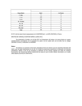Grupo Etario                          Garín                              Lo Franco
             < 1 año                               1                                     1
              1–4                                 23                                     7
              5–9                                 16                                     2
           10 - 14 años                            4                                     2
             15 – 19                               5                                     2
             20 – 44                               5                                     1
            45 y mas                               0                                     0
              Total                               54                                    15

El 72 % de los casos fueron pesquisados en el CESFAM Garín y el 28% CESFAM Lo Franco.

BROTES DE VARICELA CESFAM GARIN A JUNIO 2012.

         Se presentaron 5 brotes y en el año 2011 se presentaron 40 brotes a la misma fecha en nuestro
establecimiento coincidiendo con el aumento de casos, de los cuales solo uno de ellos fue en colegio
(Abraham Lincoln) y notificados a la SEREMI:


Rabia.-
          Se observa un aumento en las dosis colocadas de   VA, los mismos que son pacientes derivados del
SAPU que se están absorbiendo en el día. En Andes ha        disminuido levemente la colocación de vacunas
antirrábicas, debido a que se ha inculcado la utilización   de las normas vigentes por parte de nuestros
funcionarios, las mismas que definen claramente los casos   en que se debe realizar vacunación y en cuales
debe dejarse el animal en observación.
 