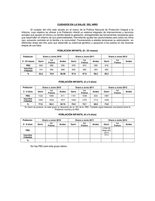 CUIDADOS EN LA SALUD DEL NIÑO

         El cuidado del niño está situado en el marco de la Política Nacional de Protección Integral a la
Infancia, cuyo objetivo es ofrecer a la Población infantil un sistema integrado de intervenciones y servicios
sociales que apoyen al niño/a y su familia desde la gestación, entregándoles las herramientas necesarias para
que desarrollen el máximo de sus potencialidades. Permitiendo igualar las oportunidades para todos los niños
(as), actuando centrado en la familia y la comunidad. Favoreciendo a edades tempranas su estimulación en
diferentes áreas del niño para que desarrolle su potencial genético y apoyando a los padres en las diversas
etapas de sus hijos.

                                      POBLACION INFANTIL (0 - 23 meses)

 Población              Enero a Junio 2010                Enero a Junio 2011                  Enero a Junio 2012
                               Lo                                Lo                                  Lo
0 - 23 meses     Garín                  Andes     Garín                   Andes       Garín                   Andes
                             Franco                            Franco                              Franco
    PBC           629          696       835       678           674           695     619
  Inscritos
                  747         982        869       693           992           303     693
  FONASA
     %           84,2         70,8      96.08      97.8         67.9       86,5        89,3


                                       POBLACIÓN INFANTIL (2 a 5 años)

 Población           Enero a Junio 2010                Enero a Junio 2011                  Enero a Junio 2012
                            Lo                                Lo                                  Lo
 2 - 5 años     Garín                 Andes       Garín                 Andes         Garín                 Andes
                          Franco                            Franco                              Franco
    PBC         1122       1083         611       1141       1038         833         1067
  Inscritos
                 1445       1632        1577         1445      1370     1712       1445
  FONASA
     %            77,6      66,3        38.74        79.0      75,7     48.6        73,8
   En Garín se produce en este grupo un descenso de un 6% de la PBC. También sigue habiendo una brecha entre la
                                  Población inscrita y la PBC.

                                       POBLACIÓN INFANTIL (6 a 9 años)

 Población           Enero a Junio 2010                Enero a Junio 2011                  Enero a Junio 2012
                            Lo                                Lo                                  Lo
 6 - 9 años     Garín                 Andes       Garín                 Andes         Garín                 Andes
                          Franco                            Franco                              Franco
                                                                                     Línea de
    PBC                                                                              base año
                                                                                       2013
 Inscritos                                                                             1711
 FONASA
    %

          No hay PBC para este grupo etáreo.
 
