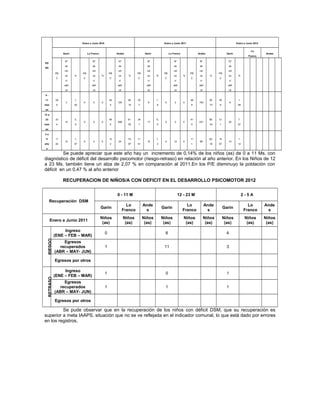 Enero a Junio 2010                                                Enero a Junio 2011                                       Enero a Junio 2012


                                                                                                                                                                     Lo
                 Garín             Lo Franco                Andes                 Garín              Lo Franco             Andes                 Garín                         Andes
                                                                                                                                                                  Franco

                  Nº                   Nº                    Nº                     Nº                   Nº                 Nº                    Nº
ED
                  de                   de                    de                    de                    de                 de                    de
AD
                  niñ                 niñ                    niñ                   niñ                   niñ                niñ                   niñ
            PB                PB                       PB                   PB                  PB                    PB                  PB
                  os     %             os      %             os       %             os    %              os       %         os       %            os      %
             C                 C                       C                    C                   C                     C                   C
                   c/                  c/                    c/                     c/                   c/                 c/                      c/

                  défi                défi                  défi                   défi                 défi               défi                   défi

                  cit                  cit                   cit                    cit                  cit                cit                   cit

0-

11          29           1,                            44            28.    33            1,                          48            30.   30              1.
                   3           0       0       0            125                     6           0        2        0        150                      6
mes          5           02                            4             15     7             8                           8             73    8               94

es

12 a
23          33           3,                            46            61.    34            5,                          41            56.   31              7.
                  12           0       0       0            288                    17           0        2        0        231                    22
mes          4           6                             5             93     1             0                           0             34    1               07
es

2a

 5          11           1,                            12            19.    11            1,                          11            62.   10              1.
                  12           0       0       0             24                    15           0        12       0         69                    12
año         22           07                            2             67     41            3                           1             16    67              12

 s

         Se puede apreciar que este año hay un incremento de 0,14% de los niños (as) de 0 a 11 Ms. con
diagnóstico de déficit del desarrollo psicomotor (riesgo-retraso) en relación al año anterior. En los Niños de 12
a 23 Ms. también tiene un alza de 2,07 % en comparación al 2011.En los P/E disminuyo la población con
déficit en un 0,47 % al año anterior.

                 RECUPERACION DE NIÑOS/A CON DEFICIT EN EL DESARROLLO PSICOMOTOR 2012


                                                            0 - 11 M                                           12 - 23 M                                       2-5A
     Recuperación DSM
                                                                     Lo          Ande                              Lo             Ande                           Lo           Ande
                                               Garín                                           Garín                                           Garín
                                                                   Franco         s                              Franco            s                           Franco          s
                                               Niños               Niños         Niños         Niños              Niños           Niños        Niños            Niños         Niños
       Enero a Junio 2011
                                                (as)                (as)          (as)          (as)               (as)            (as)         (as)             (as)          (as)
                 Ingreso
                                                   0                                             6                                              4
            (ENE – FEB – MAR)
  RIESGO




                Egresos
              recuperados                          1                                            11                                              3
            (ABR – MAY- JUN)

            Egresos por otros

                 Ingreso
                                                   1                                             0                                              1
            (ENE – FEB – MAR)
  RETRASO




                Egresos
              recuperados                          1                                             1                                              1
            (ABR – MAY- JUN)

            Egresos por otros

         Se pude observar que en la recuperación de los niños con déficit DSM, que su recuperación es
superior a meta IAAPS, situación que no se ve reflejada en el indicador comunal, lo que está dado por errores
en los registros.
 