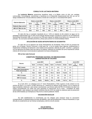 CONSULTA DE LACTANCIA MATERNA

         La Lactancia Materna proporciona beneficios tanto a la Madre como al niño con ventajas
nutricionales, inmunológicas, económicas y beneficios en el Desarrollo biopsicosocial del niño (a) con el
Apego estableciendo vínculos afectivos sólidos a través de la vida para un neurodesarrollo óptimo.

                                   Enero a Junio 2010                         Enero a Junio 2011                         Enero a Junio 2012
 Edad de Aplicación                            Lo                                          Lo                                         Lo
                           Garín                             Andes         Garín                       Andes       Garín                     Andes
                                             Franco                                      Franco                                     Franco
Población Bajo control        162             163             320           163           126            285           121
LME al 6º Mes de vida         95              101             158           98             70            198           84
          %                   58,6            61,9           49.3          60,1           55,5           69.4          69,4

         En este año hay un aumento importante de un 9,3% en relación al año anterior se sigue con la
estrategia implementada que el 100% de los Recién Nacidos tengan consulta de Lactancia con el Profesional
Nutricionista fomentado LME y el consumo de LPM para mejorar la calidad de la leche y la educación en el
prenatal. Es una buena actividad preventiva y eficaz para prevenir la morbimortalidad infantil.

                         APLICACIÓN DE GUÍAS ANTICIPATORIAS DE ACCIDENTES

          En este año no se aplicaron las Guías Anticipatorias de Accidentes. Para el 2012 se revisara las
guías con el Equipo Técnico Comunal y Local para ver si se le puede hacer algunas modificaciones e
implementar el Sistema de Aplicación a las madres de los lactantes; además de poder coordinar y gestionar
con los ejecutivos de Rayen para que este en el sistema. Además se considera de suma importancia unificar
criterios de forma local o comunal para la aplicación de Guías anticipatorias.

        NO se hizo nada Comunal

                         COBERTURA PROGRAMA NACIONAL DE INMUNIZACIONES
                                   ADMINISTRACIÓN DE VACUNAS

                                               Junio 2010                                   Junio 2011                                Junio 2012
          Vacuna                                                                                                                         Lo
                                     Garín     Lo Franco            Andes        Garín     Lo Franco            Andes         Garín                Andes
                                                                                                                                       Franco
        PBC 6 meses                  210             339             152          210            243             172          210
  3era Dosis Pentavalente y
                                     196             217             228          213            224             193          170
      Polio Oral (6 mes)
              %                      93,3            64,01          150%         101,4           92,18          112,2%         81

       PBC 12 meses                  210             450             140          210            404             188          210

       SRP (12 meses)                220             228             233          196            208             224          171

              %                      104,8       50,6%          160,6%            93,3          51,48%          119,1%        81,4

         En el año 2011, La cobertura de la 3° dosis Pentavalente y Polio superan al año anterior en los
centros de Garín y Lo Franco, la SRP disminuyo su cobertura en relación al año anterior. En su mayoría se
logra excelentes coberturas para ambas vacunaciones, que forman parte del PNI. El ministerio de salud nos
evalúa principalmente con estas dos para garantizar la disminución de la morbi - mortalidad de estas
enfermedades, cabe destacar que desde noviembre del año 2010 se amplió la cobertura para la prevención
de las enfermedades por Estreptococo Neumonía a toda la población infantil.

                                                 VACUNACIÓN ESCOLAR

          Se está estableciendo la coordinación con los colegios para empezar hacer la vacunación
correspondiente, el abastecimiento de parte del MINSAL será aproximadamente a fines de Noviembre, lo que
dificulta el cumplimiento por ser fechas complicadas y término de año escolar.



                                                       SALUD DENTAL
                                                    ALTA ODONTOLÓGICA
 