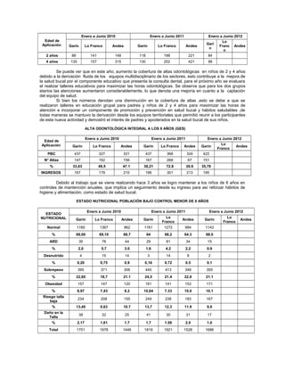 Enero a Junio 2010                             Enero a Junio 2011              Enero a Junio 2012
  Edad de                                                                                                      Lo
 Aplicación                                                                                            Garí
                Garín        Lo Franco       Andes          Garín           Lo Franco        Andes           Franc Andes
                                                                                                        n
                                                                                                                o
   2 años        88            141            148           118                198             221      84
   4 años       135            157            315           130                202             421      98

          Se puede ver que en este año; aumento la cobertura de altas odontológicas en niños de 2 y 4 años
debido a la derivación fluida de los equipos multidisciplinario de los sectores, esto contribuye a la mejora de
la salud bucal por el componente educativo que presenta la consulta dental, para el próximo año se evaluara
el realizar talleres educativos para maximizar las horas odontológicas. Se observa que para los dos grupos
etarios las atenciones aumentaron considerablemente, lo que denota una mejoría en cuanto a la captación
del equipo de salud.
          Si bien los números denotan una disminución en la cobertura de altas ,esto se debe a que se
realizaron talleres en educación grupal para padres y niños de 2 y 4 años para maximizar las horas de
atención e incorporar un componente de promoción y prevención en salud bucal y hábitos saludables ,de
todas maneras se mantuvo la derivación desde los equipos territoriales que permitió reunir a los participantes
de esta nueva actividad y demostró el interés de padres y apoderados en la salud bucal de sus niños.

                             ALTA ODONTOLÓGICA INTEGRAL A LOS 6 AÑOS (GES)

                             Enero a Junio 2010                         Enero a Junio 2011              Enero a Junio 2012
  Edad de
 Aplicación                                                                                                    Lo
                 Garín           Lo Franco        Andes        Garín         Lo Franco       Andes   Garín             Andes
                                                                                                             Franco
    PBC           437                327            331         437             368           324     422
  N° Altas        147                162            156         167             268           67     151
     %           33,63               49,5           47.1       38,21            72.8         20.6    35,78
INGRESOS          167                179            210         196             301           213    195

         Debido al trabajo que se viene realizando hace 3 años se logro mantener a los niños de 6 años en
controles de mantención anuales, que implica un seguimiento desde su ingreso para así reforzar hábitos de
higiene y alimentación, como estado de salud bucal.

                      ESTADO NUTRICIONAL POBLACIÓN BAJO CONTROL MENOR DE 6 AÑOS

                              Enero a Junio 2010                        Enero a Junio 2011               Enero a Junio 2012
  ESTADO
NUTRICIONAL                                                                     Lo                                Lo
                      Garín       Lo Franco         Andes      Garín                     Andes        Garín              Andes
                                                                              Franco                            Franco
    Normal            1160           1367            962       1161            1272          984       1143
      %               66,00          69,10          66.7          64           66.2          64.3      68.0
     ARD                35            78             44           29            81           34         15
      %                2,0            5,7            3.0          1,6           4.2          2.2       0.9
  Desnutrido            4             15             14             3           14            8         2
      %               0,20            0,75           0.9       0,16            0.72          0.5       0.1
  Sobrepeso           395             371            306       445              413          349       355
      %               22,60           18,7          21.1       24,5            21.4          22.8      21.1
  Obesidad            157             147            120       181              141          153       171
      %               8,97            7,43           8.2       10,84           7.33          10.0      10,1
 Riesgo talla
                      234             208            155       249              238          183       167
    baja
      %               13,40           0,63          10.7       13,7            12.3          11.9      9,9
  Daño en la
                        38            32             25           41            30           31         17
    Talla
      %               2,17            1,61           1.7          1,7          1.56          2.0       1.0
     Total            1751           1978           1446       1819            1921      1528          1686
 