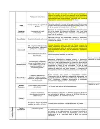 Esta está dada por el consejo consultivo quienes participan en
                                                                      conjunto con equipo de salud en la detección de las necesidades
                                     Participación comunitaria        de la comunidad. Además existe diagnostico participativo con la
                                                                      comunidad En cada equipo territorial se cuenta con comité de
                                                                      salud quienes sesionan bimensualmente. Pendiente


                                                                  Se realiza evaluación mensual de las sugerencias, felicitaciones y
                                 Informe mensual de la gestión de
                    OIRS                                          reclamos. Estos son respondidos por medio de carta y fono al 100
                                            la OIRS
                                                                  % de los usuarios en periodo inferior a 20 días.

                                                                      Existencia de unidad de promoción y participación. Participación
                 Trabajo en           Participación en la red         en la red central de Violencia Intrafamiliar, Red Chile crece
                Intersector                multisectorial             Contigo. Reunión CIRA de ambos hospitales. Educación a través
                                                                      de la COMSE, Municipio.

                                                                      Reuniones técnicas de profesionales, médicos y enfermeras,
               Resolutividad     Consultoría, Guías de referencia     consultorías, análisis de guías clínicas, análisis de casos,
                                                                      unificación de criterios


                                                                      Consejo Consultivo activo con plan de Trabajo conjunto. Se
                                 CDL con plan de trabajo anual y
                                                                      realiza actualización de diagnóstico participativo. Existencia de
                                 actas de reuniones. Diagnostico
                                                                      grupo de autoayuda activo de pacientes crónicos respiratorios a
                                     participativo actualizado.
                Comunidad                                             cargo Kinesióloga sala ERA y club de diabéticos e hipertensos,
                                                                      Pendiente

                                  Realiza actividades educativas
                                                                      Plan de promoción elaborado por ciclo vital.
                                          por ciclo vital.

                                                                                                                                         Hemos puesto en la
                                                                      Insuficiente infraestructura estrecha antigua y deteriorada. Necesidad de contar
                                                                      Funcionamiento de 5 equipos territoriales con 6 a 7000 usuarios
                                    Dispone de box que permita
                                                                      cada uno, lo que no permite realizar un trabajo con familia acorde
                                  trabajo con familia por sector y
                                                                      al modelo de salud familiar. Para actividades grupales se utiliza
               Infraestructura       sala multifuncional para el
                                                                      actualmente el casino de los funcionarios lo que se hace
                                      desarrollo de talleres y/o
                                                                      insuficiente, esta pendiente la reposición de la red eléctrica y
                                        actividades grupales
                                                                      sistema de calefacción que están obsoletas y, ampliación de
                                                                      baños públicos no reúne condiciones sanitarias ni son suficientes.


                                                                      Existe convenio para acceso a especialidades (otorrino.
                                     Consultoría, telemedicina,
                                                                      Oftalmología (Vicio de Refracción), y exámenes. Mamografía, eco
                                    plataforma digital, consultas
               Resolutividad                                          tomografía (Colelitiasis).RX Tórax (NAC GES). Realización de
                                 telefónicas, guías de referencia y
                                                                      ECG, Endoscopias ecografías ginecológicas y obstétricas,
                                          contra referencia.
                                                                      procedimientos de cirugía menor y telemedicina.

                                                                                                                                          No existe un centro d
                   Gestión       Conoce balance presupuestario
                                                                      Se conocen solo algunos ítems del presupuesto.
                 financiera              de su Centro



                                      Incorpora mecanismos            Consejo técnico, que evalúa los diferentes programas. Auditorias
                                    sistemáticos de control de        de defunciones y reclamos a través de la OIRS. Además de
                                          calidad técnica             comité de calidad y de acreditación comunal
                  Calidad


                                 Reactivación, Equipo de Calidad
                                                                      Consejo técnico constituido ,Comité de farmacia, de Calidad
                                 presidido por médico de familia.
CAPACITACION




                  Plan de              Evaluación del plan
                capacitación                                          El establecimiento cumple con el protocolo definido por la Comuna
                                                                      en relación a las capacitaciones, se encuentra constituido y
                                                                      funcionando el comité local de capacitación y se ha dado
                                                                      cumplimiento a lo      planificado para el 2012 con algunas
                                                                      dificultades.
 